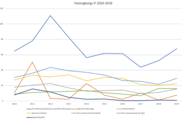Helsingborgs IF årsredovisning 2010-2019 ekonomi